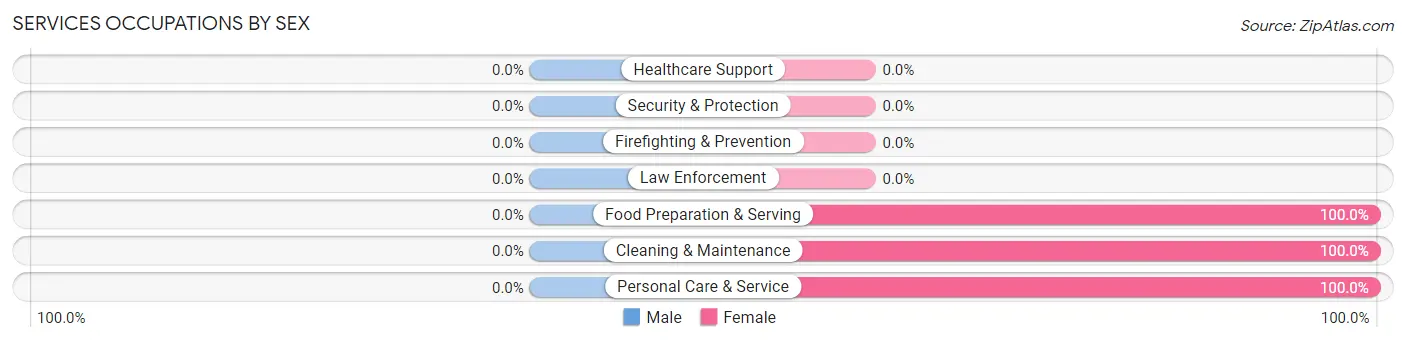 Services Occupations by Sex in White Oak