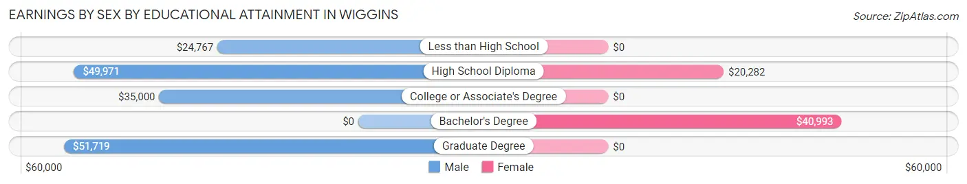 Earnings by Sex by Educational Attainment in Wiggins