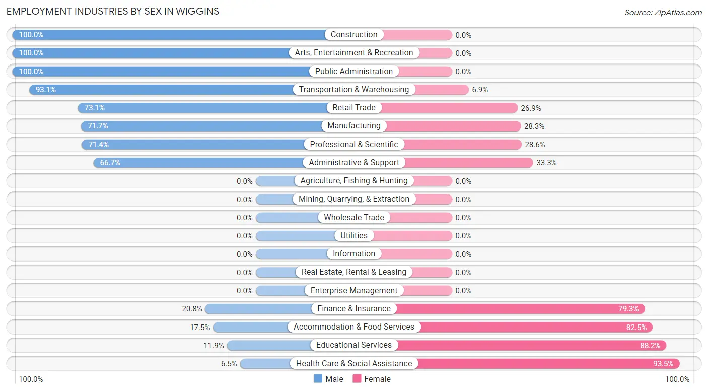 Employment Industries by Sex in Wiggins