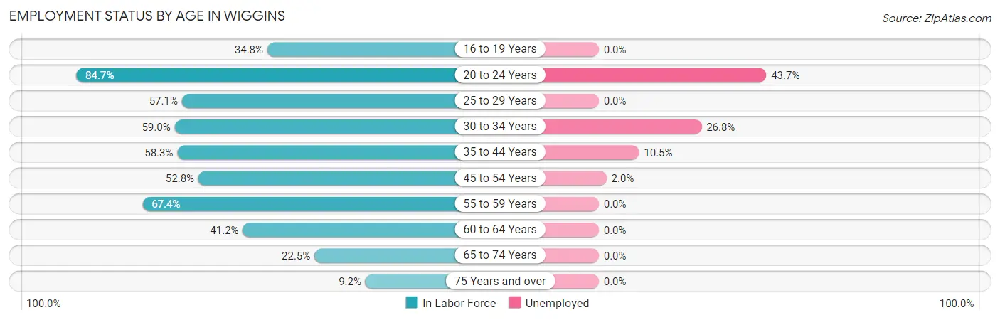 Employment Status by Age in Wiggins