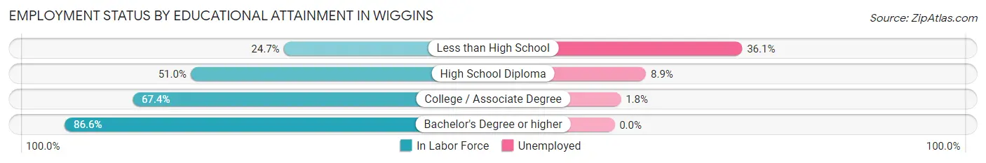 Employment Status by Educational Attainment in Wiggins