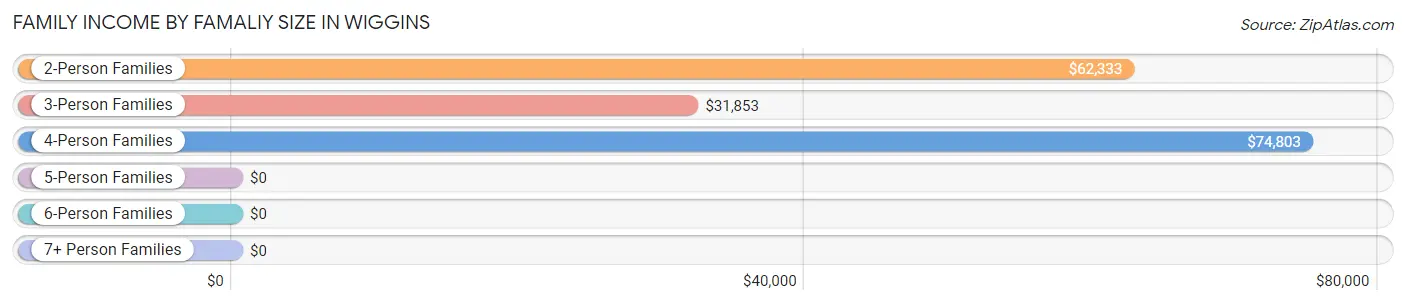 Family Income by Famaliy Size in Wiggins