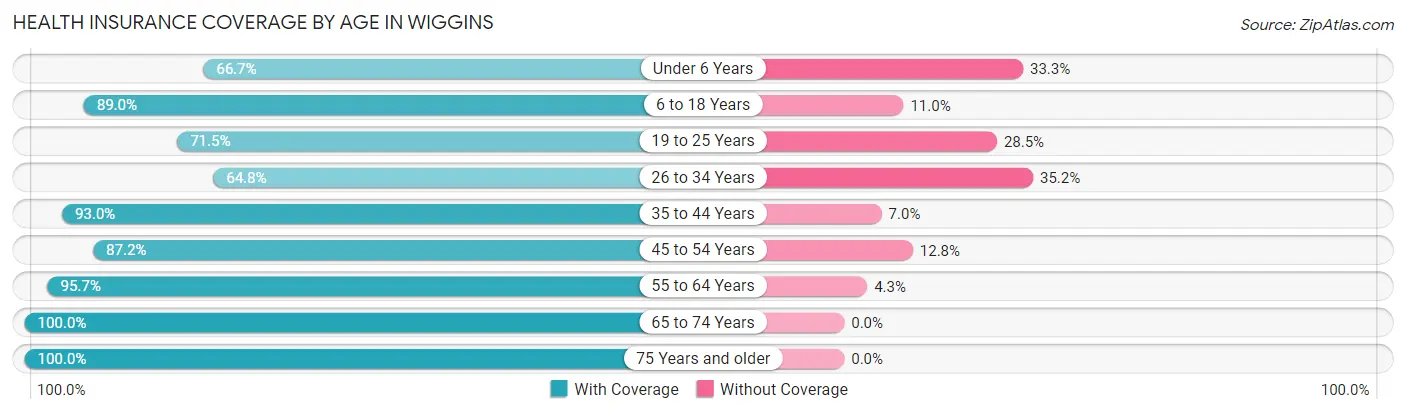 Health Insurance Coverage by Age in Wiggins