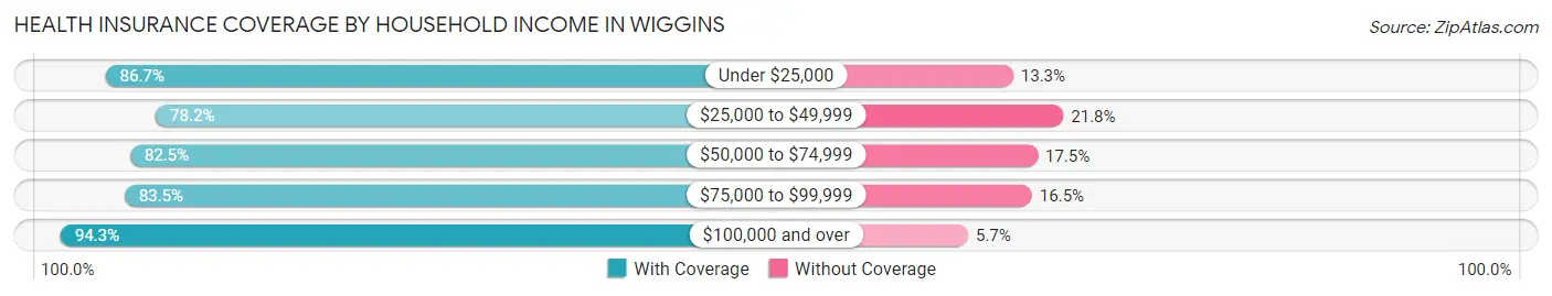 Health Insurance Coverage by Household Income in Wiggins