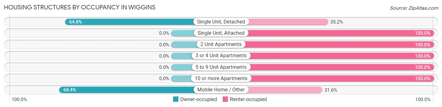 Housing Structures by Occupancy in Wiggins