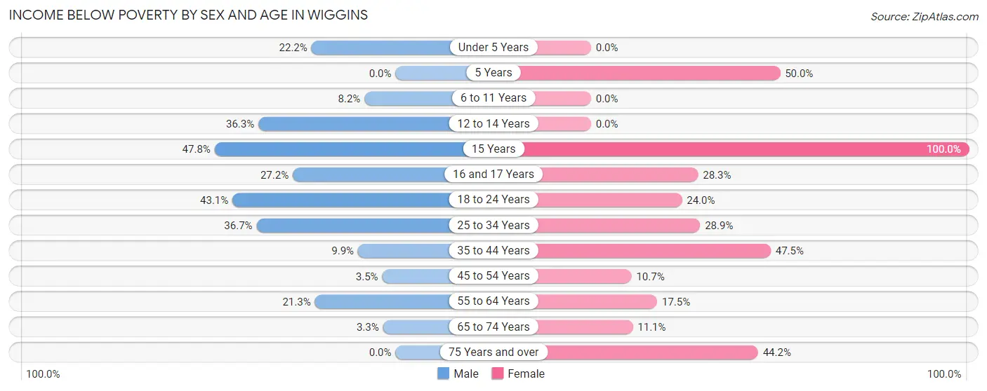 Income Below Poverty by Sex and Age in Wiggins