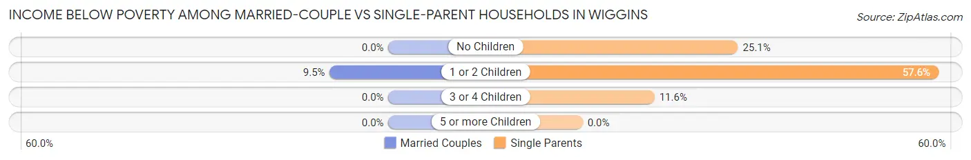 Income Below Poverty Among Married-Couple vs Single-Parent Households in Wiggins