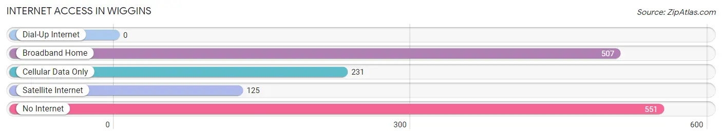 Internet Access in Wiggins
