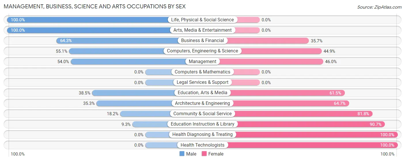 Management, Business, Science and Arts Occupations by Sex in Wiggins
