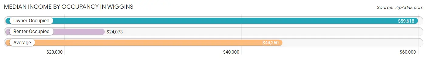 Median Income by Occupancy in Wiggins