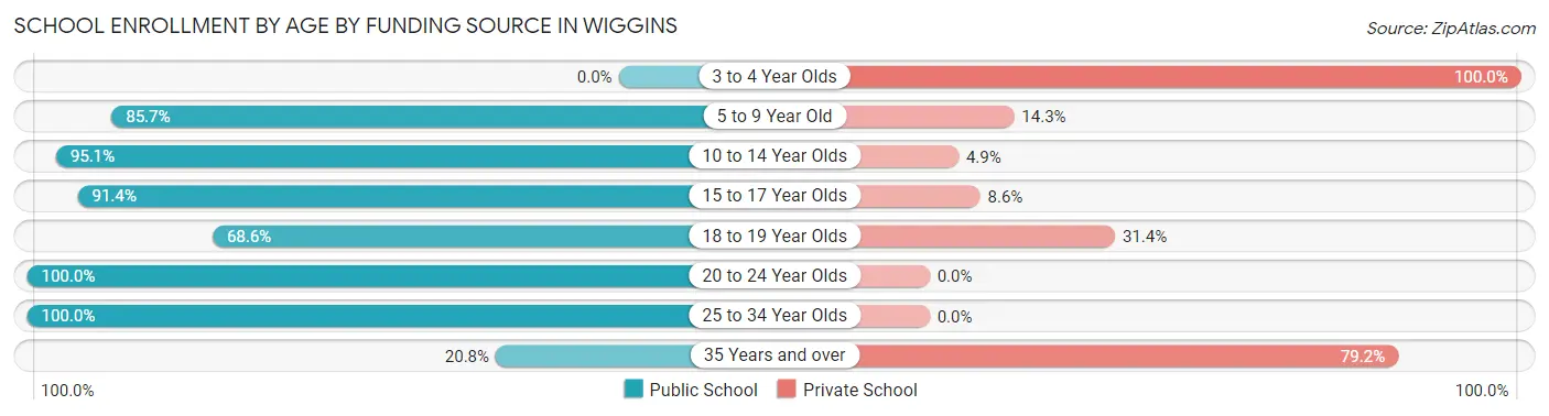 School Enrollment by Age by Funding Source in Wiggins