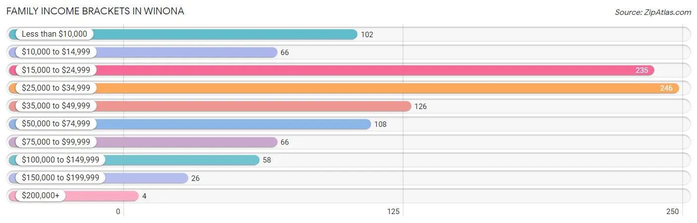 Family Income Brackets in Winona