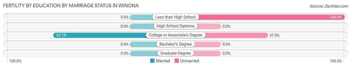 Female Fertility by Education by Marriage Status in Winona