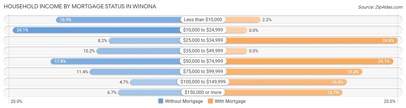 Household Income by Mortgage Status in Winona