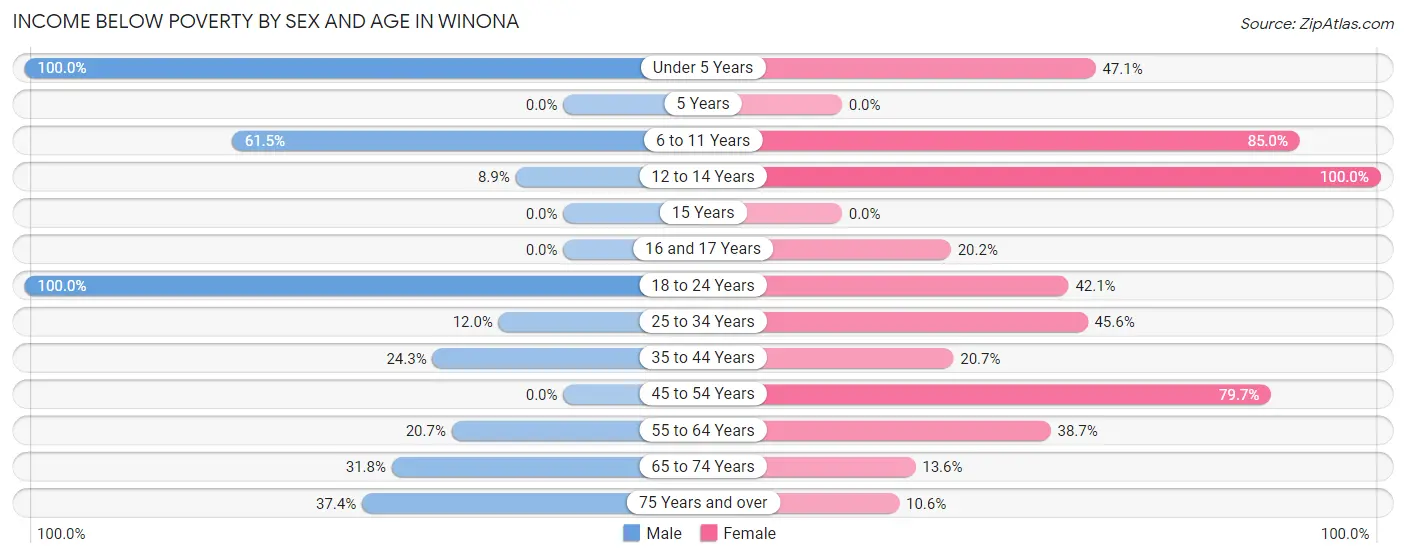 Income Below Poverty by Sex and Age in Winona
