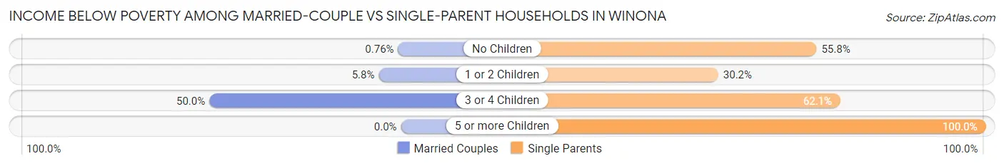 Income Below Poverty Among Married-Couple vs Single-Parent Households in Winona