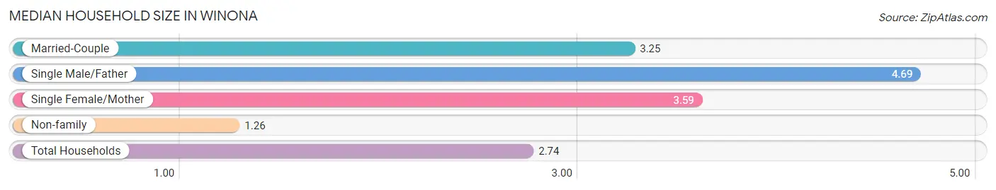 Median Household Size in Winona