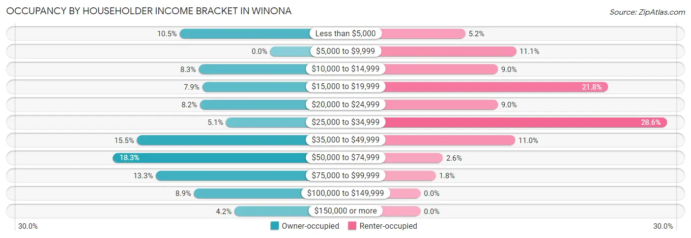 Occupancy by Householder Income Bracket in Winona