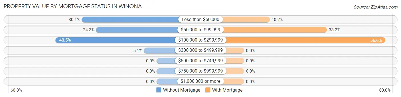 Property Value by Mortgage Status in Winona