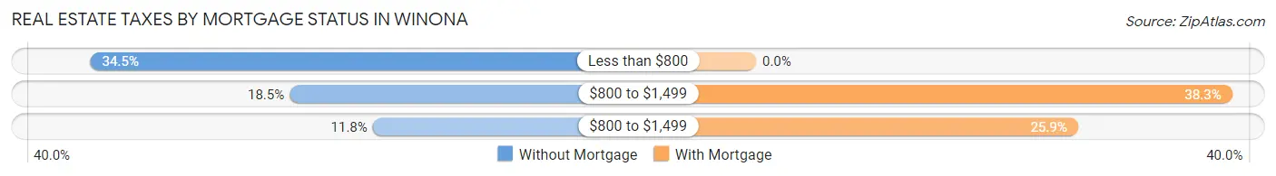 Real Estate Taxes by Mortgage Status in Winona