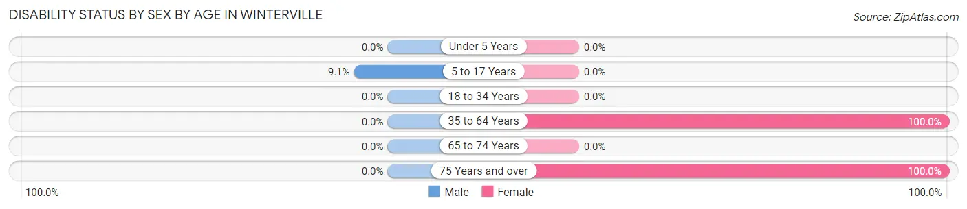 Disability Status by Sex by Age in Winterville