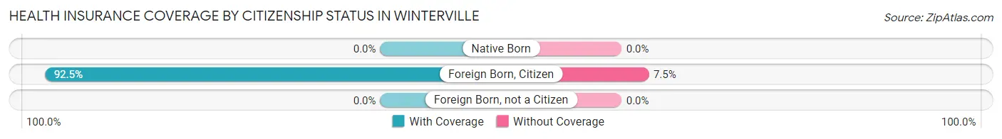 Health Insurance Coverage by Citizenship Status in Winterville