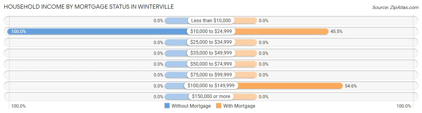 Household Income by Mortgage Status in Winterville