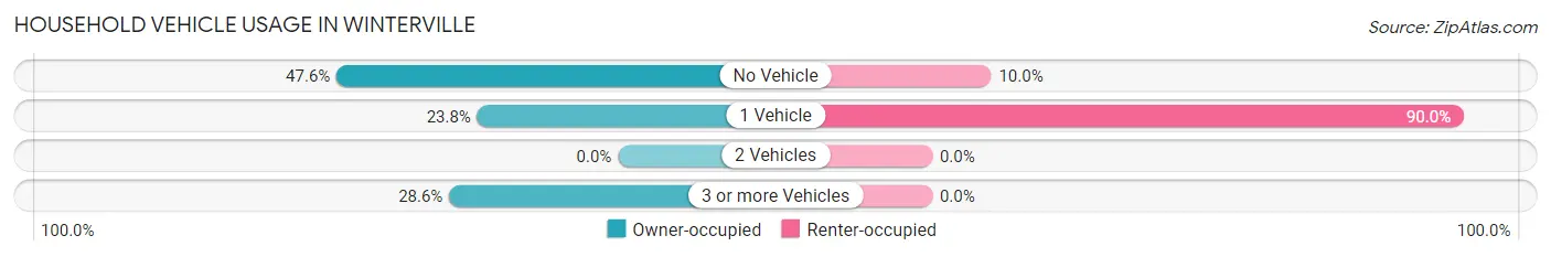 Household Vehicle Usage in Winterville