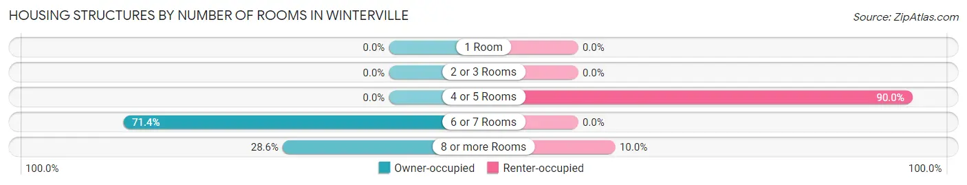 Housing Structures by Number of Rooms in Winterville