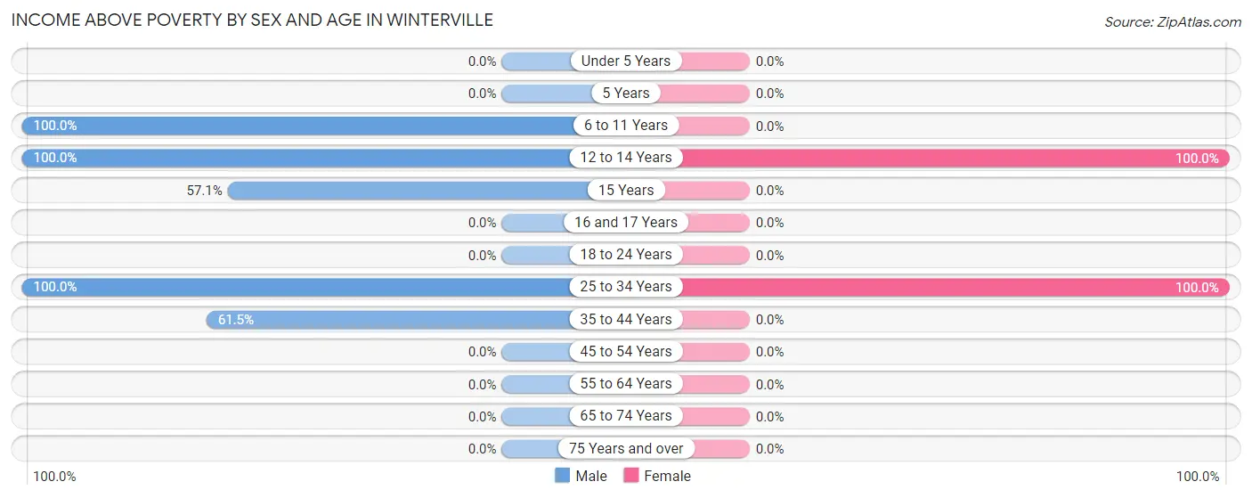 Income Above Poverty by Sex and Age in Winterville