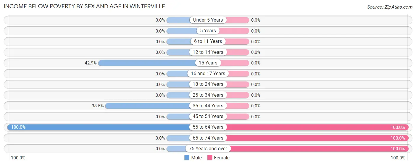 Income Below Poverty by Sex and Age in Winterville