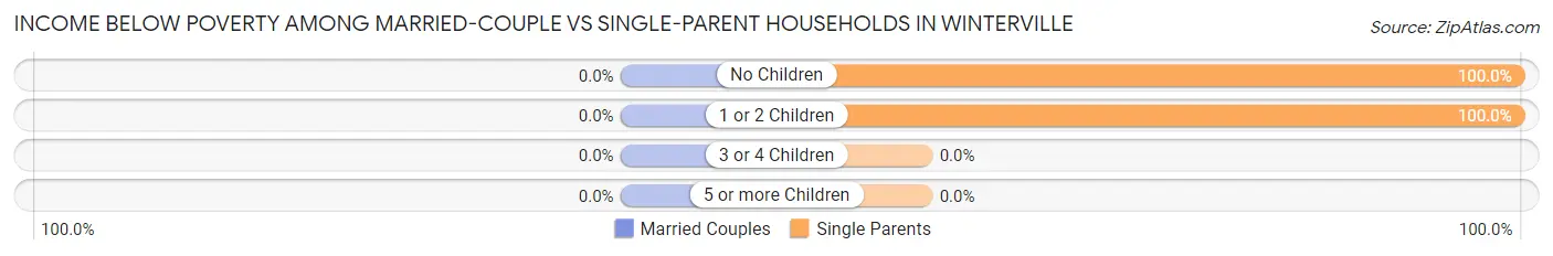 Income Below Poverty Among Married-Couple vs Single-Parent Households in Winterville