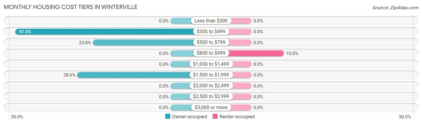 Monthly Housing Cost Tiers in Winterville