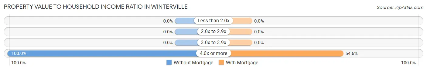 Property Value to Household Income Ratio in Winterville