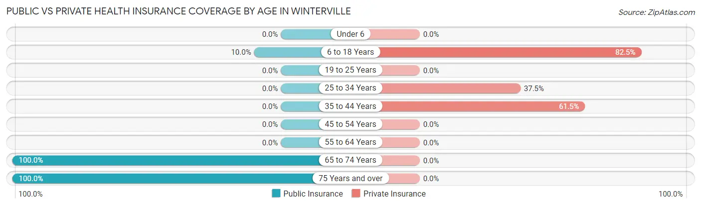 Public vs Private Health Insurance Coverage by Age in Winterville