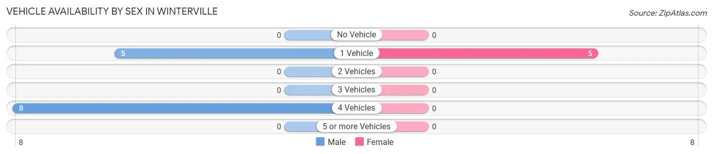 Vehicle Availability by Sex in Winterville
