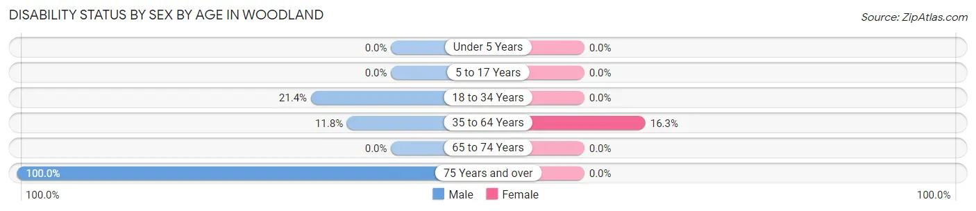 Disability Status by Sex by Age in Woodland