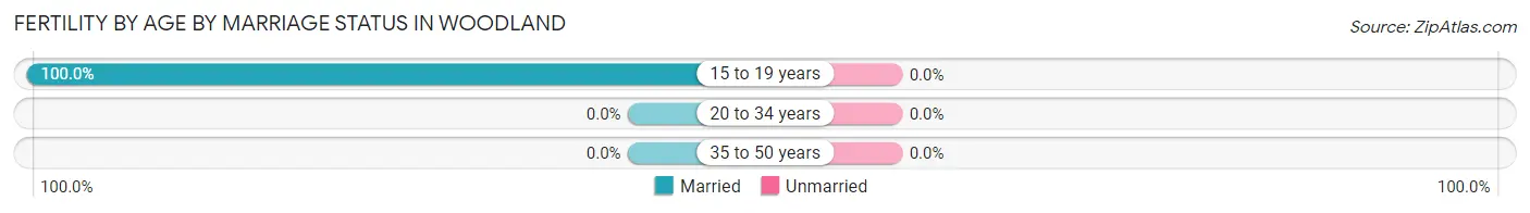 Female Fertility by Age by Marriage Status in Woodland
