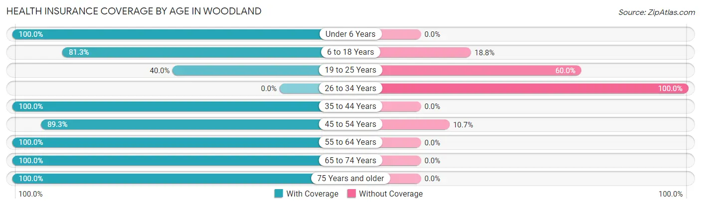 Health Insurance Coverage by Age in Woodland