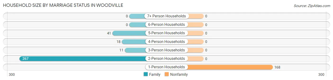 Household Size by Marriage Status in Woodville