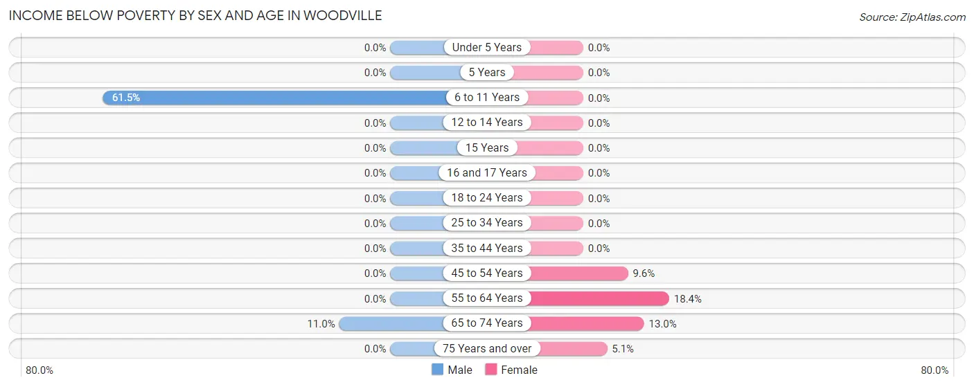 Income Below Poverty by Sex and Age in Woodville