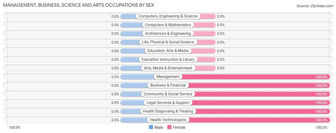 Management, Business, Science and Arts Occupations by Sex in Woodville