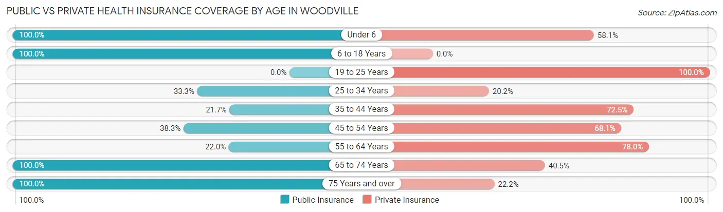 Public vs Private Health Insurance Coverage by Age in Woodville