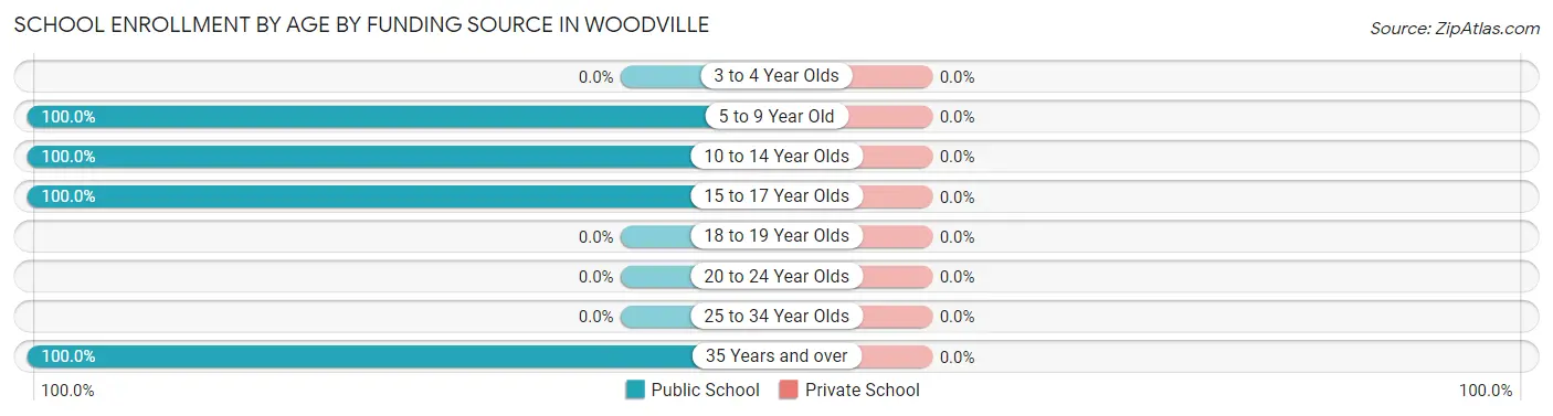 School Enrollment by Age by Funding Source in Woodville
