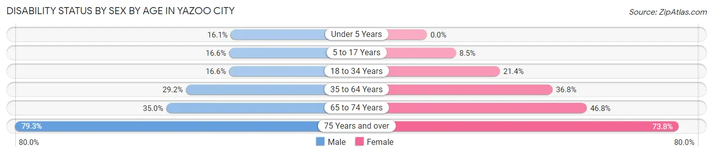 Disability Status by Sex by Age in Yazoo City