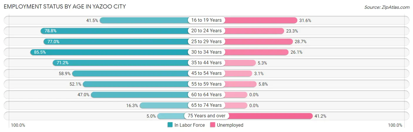 Employment Status by Age in Yazoo City