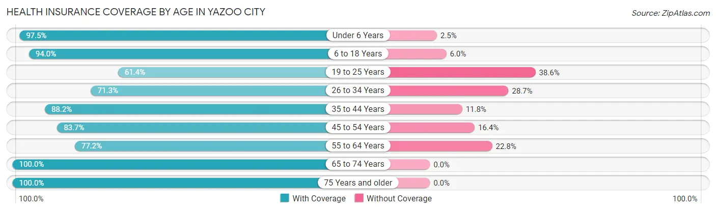 Health Insurance Coverage by Age in Yazoo City