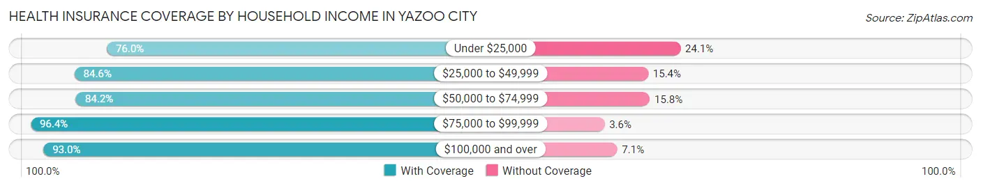 Health Insurance Coverage by Household Income in Yazoo City