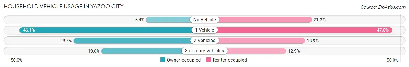 Household Vehicle Usage in Yazoo City