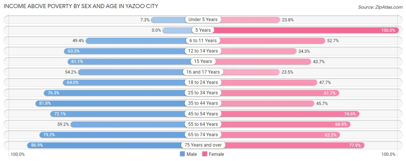 Income Above Poverty by Sex and Age in Yazoo City